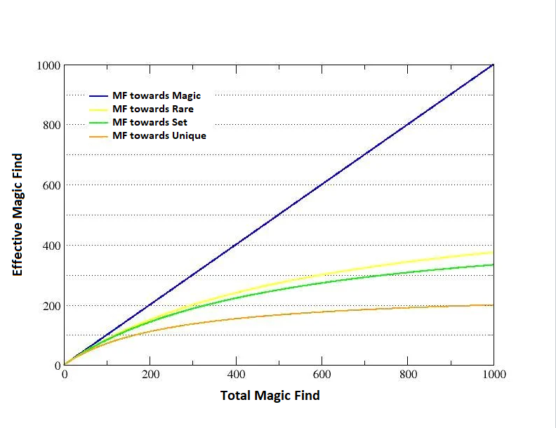 Diablo%202%20Magic%20Find%20Graph.png